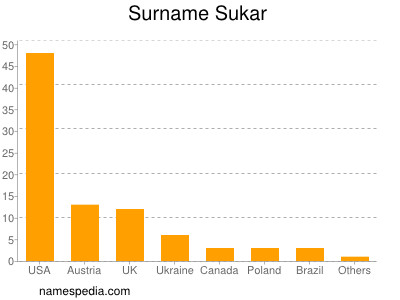 Surname Sukar