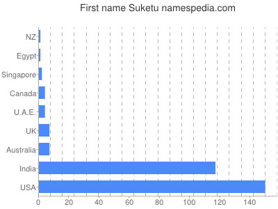 Given name Suketu