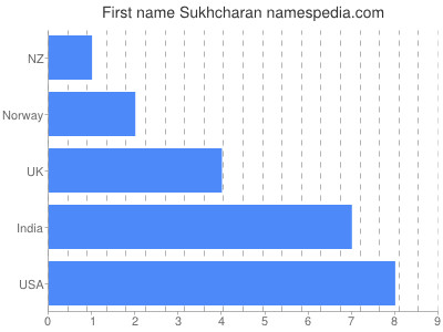 Given name Sukhcharan