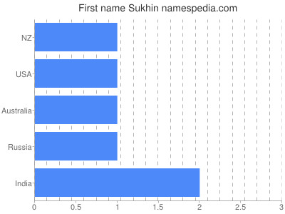 Given name Sukhin