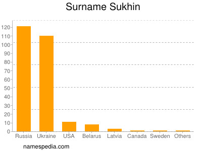 Surname Sukhin