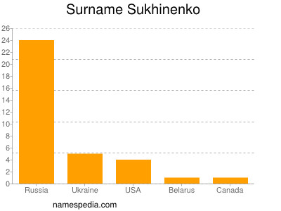Surname Sukhinenko