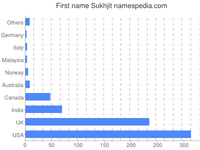 Given name Sukhjit