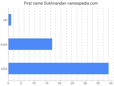 Given name Sukhnandan