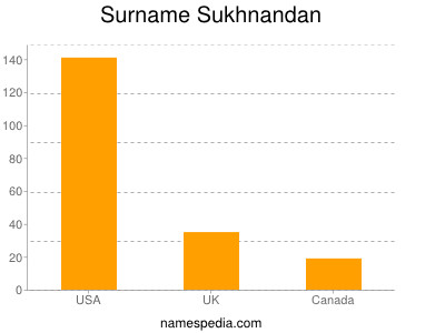 Surname Sukhnandan