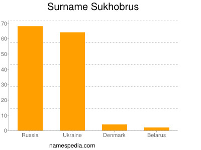 Surname Sukhobrus