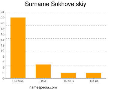 Surname Sukhovetskiy