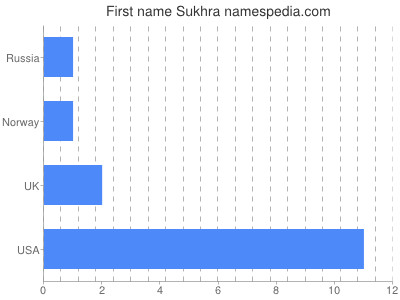 Given name Sukhra