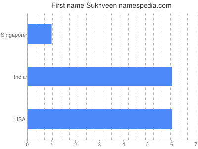 Given name Sukhveen