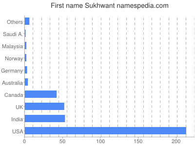 Given name Sukhwant