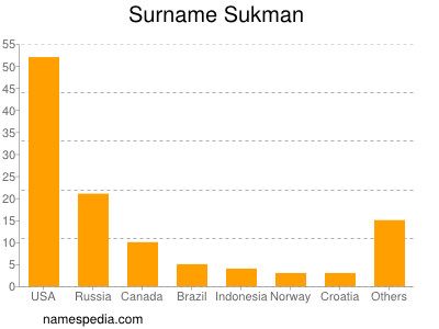 Surname Sukman