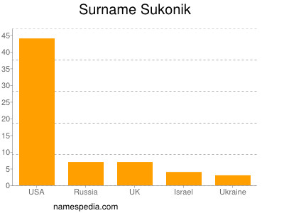 Surname Sukonik