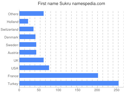 Given name Sukru