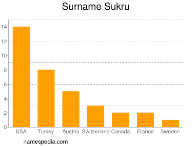 Surname Sukru