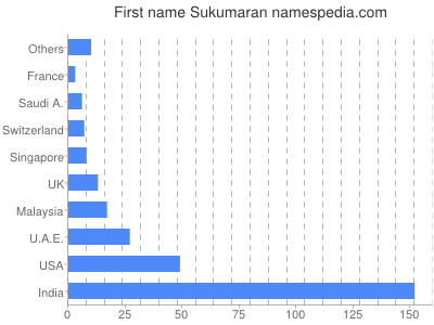 Given name Sukumaran