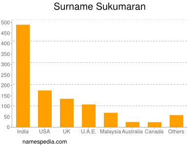 Surname Sukumaran