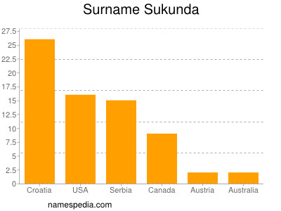 Surname Sukunda