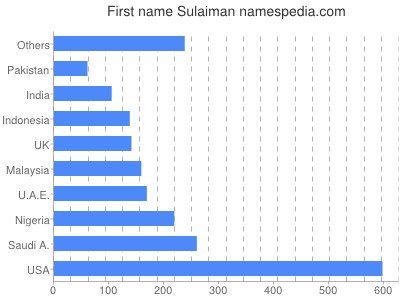Given name Sulaiman