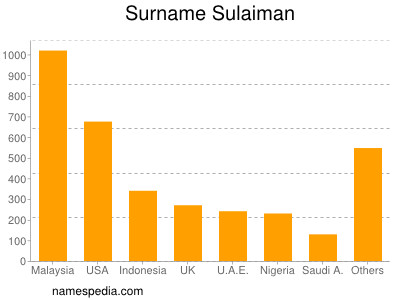 Surname Sulaiman