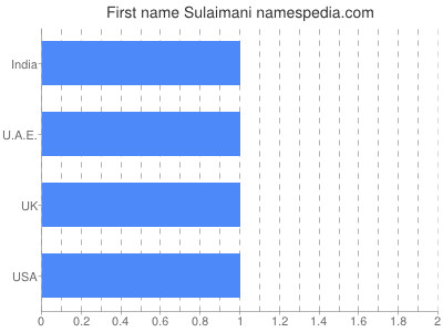 Given name Sulaimani