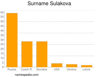 Surname Sulakova