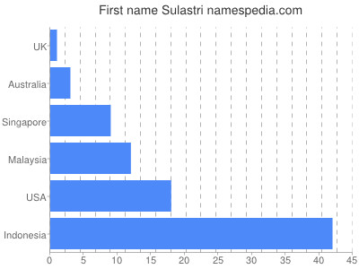 Given name Sulastri