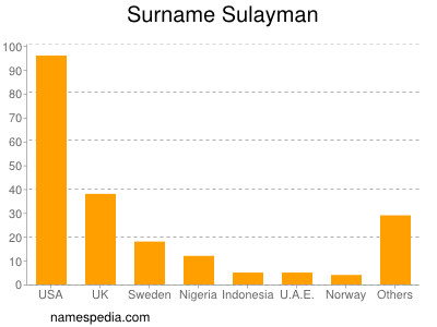 Surname Sulayman