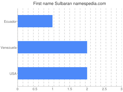 Given name Sulbaran