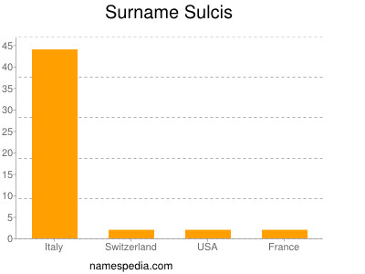 Surname Sulcis
