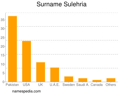 Surname Sulehria