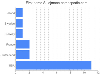 Given name Sulejmana