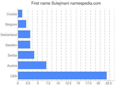 Given name Sulejmani