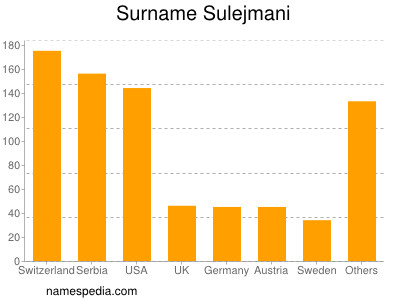 Surname Sulejmani