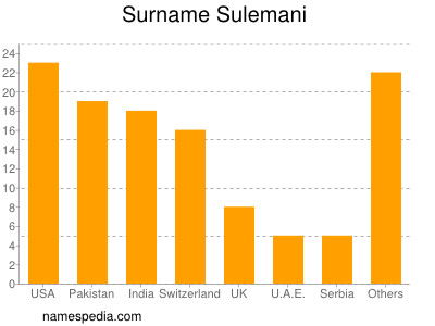 Surname Sulemani