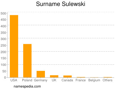 Surname Sulewski
