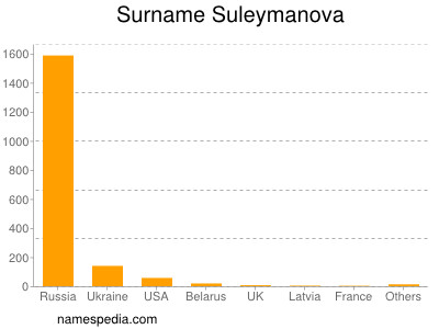 Surname Suleymanova