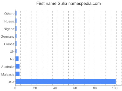 Given name Sulia