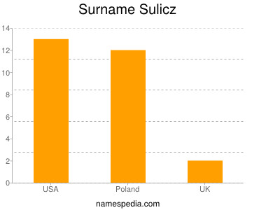 Surname Sulicz