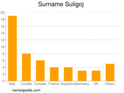 Surname Suligoj