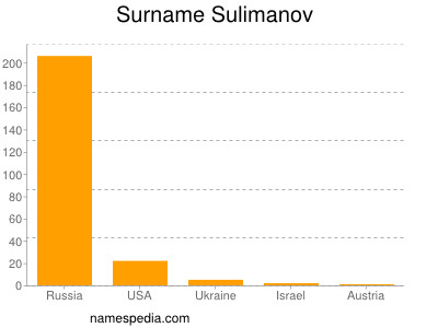 Surname Sulimanov