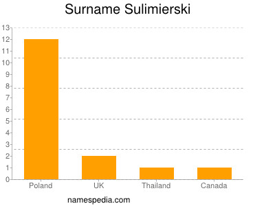 Surname Sulimierski