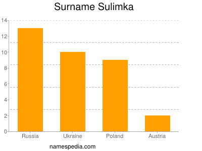 Surname Sulimka