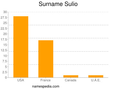 Surname Sulio