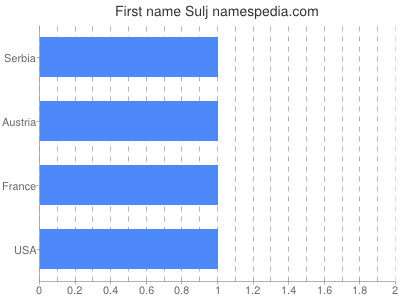 Given name Sulj