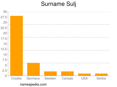 Surname Sulj