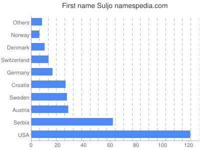 Given name Suljo