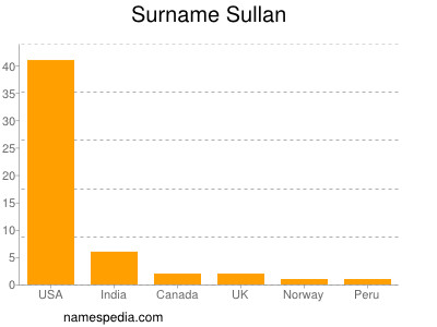 Surname Sullan