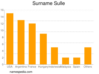 Surname Sulle