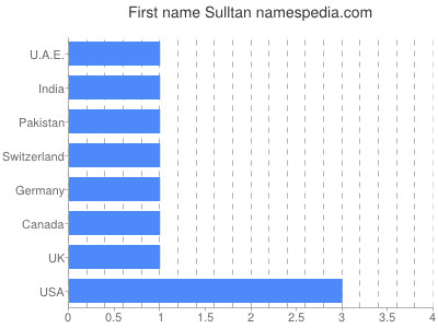 Given name Sulltan