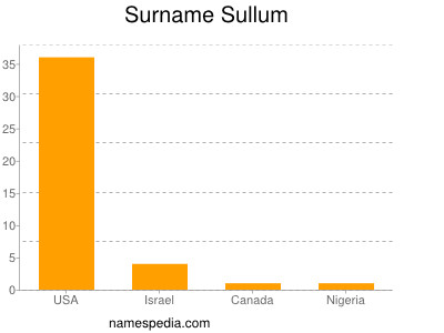 Surname Sullum